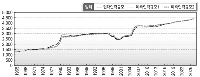 현재 국방인력규모와 두 개의 예측인력규모의 추세