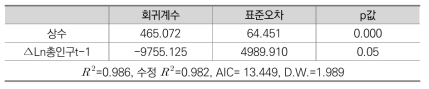 경찰/해경/소방 제외한 인력규모에 대한 시계열 분석결과