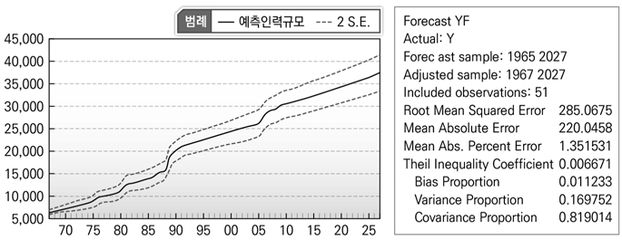 예측추정분석결과