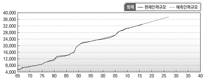 예측자료와 실제자료의 비교