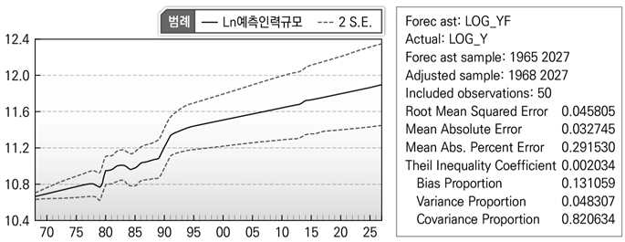 예측추정분석결과