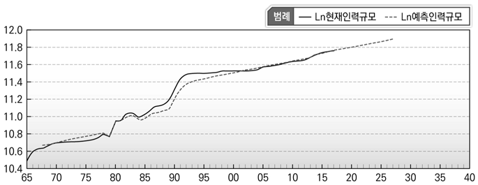 예측자료와 실제자료와의 비교