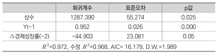 철도/전매/정보통신/우정 제외 인력규모에 대한 시계열 분석결과