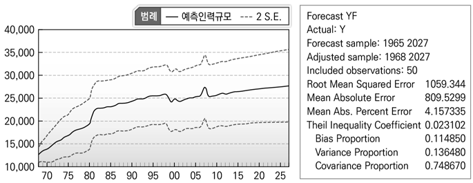 예측추정분석결과