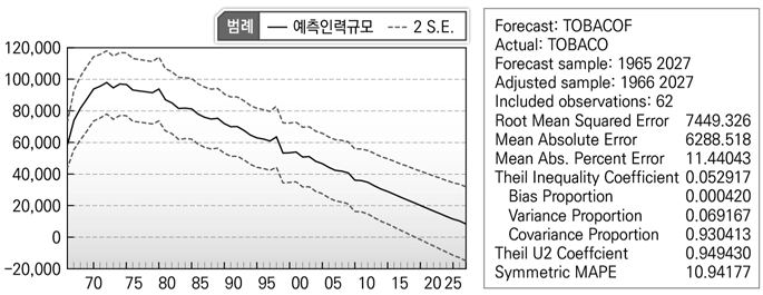 예측 추정분석 결과