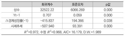 철도/전매/정보통신/우정 인력규모에 대한 시계열 분석결과