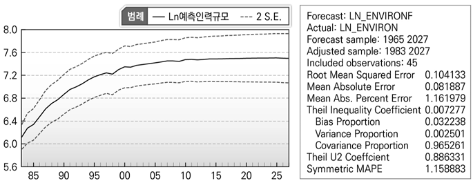 예측추정분석 결과