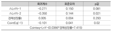 환경부문 인력규모에 대한 시계열 분석결과