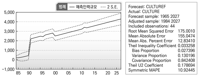 예측추정분석결과