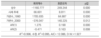 휴양/문화/종교 부문 인력규모에 대한 시계열 분석결과