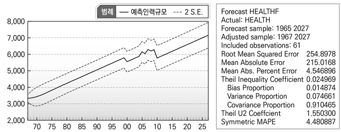 예측 추정분석 결과