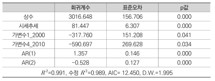 보건/사회보호 부문 인력규모에 대한 시계열 분석결과