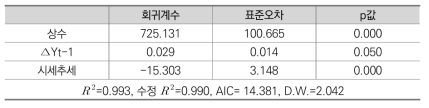 교원 제외한 교육 부문 인력규모에 대한 시계열 분석결과