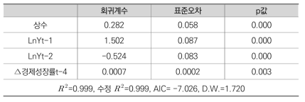 1990년 시점을 포함한 교원부문 인력규모의 시계열분석의 통계결과(1)