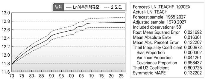 예측추정분석결과(2)