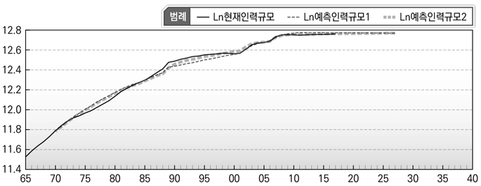 실제자료와 예측자료의 비교