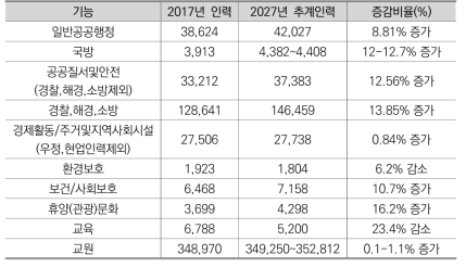 기능별 2017년 인력과 2027년 추계인력과의 비교(한국)