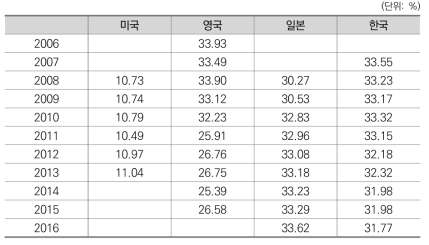 연도별 일반공공행정 인력 비중 비교(국가별)