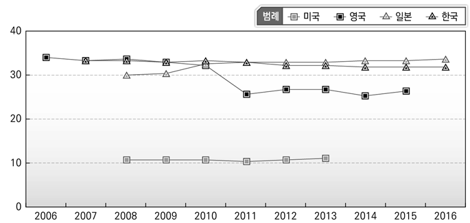 연도별 일반공공행정 인력 비중비교(국가별)