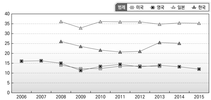 연도별 일반공공행정 인력 비중비교(국가별)