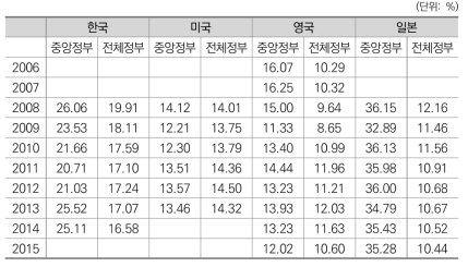 연도별 일방공공행정 재정지출규모 비중 비교(국가별)