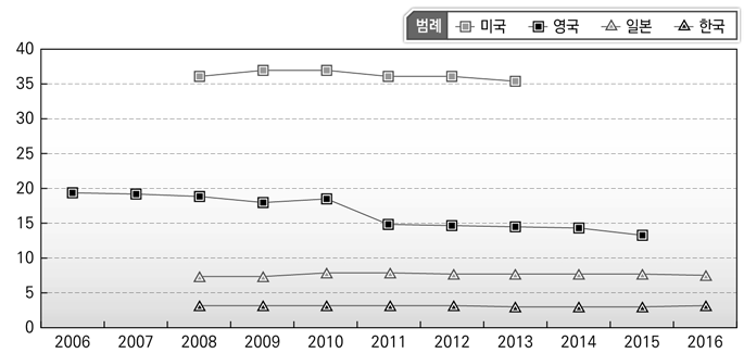 연도별 국방 인력 비중 비교(국가별)