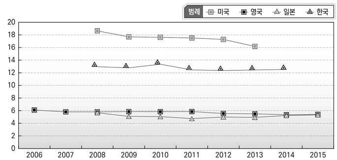 연도별 국방 재정지출규모 비중 비교(국가별)