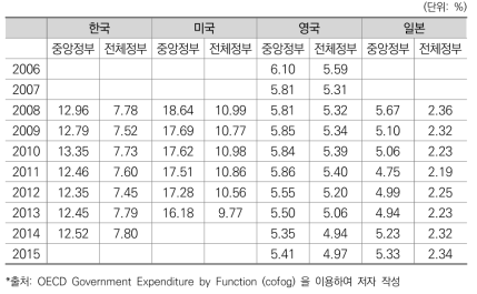 연도별 국방 재정지출규모 비중 비교(국가별)