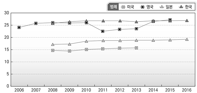 연도별 공공질서 및 안전 인력 비중 비교(국가별)