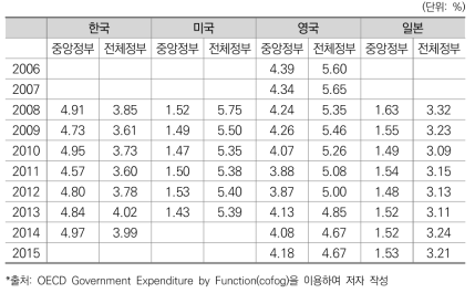 연도별 공공질서 및 안전 재정지출규모 비중 비교(국가별)