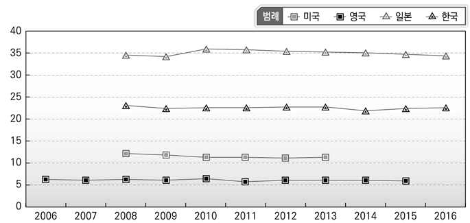 연도별 경제활동･주거 및 지역사회개발 인력 비중 비교(국가별)