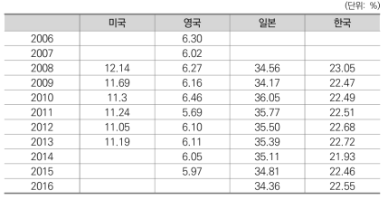 연도별 경제활동･주거 및 지역사회개발 인력 비중 비교(국가별)