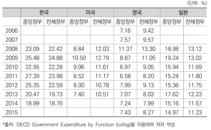 연도별 경제활동･주거 및 지역사회개발 재정지출 비중 비교(국가별)