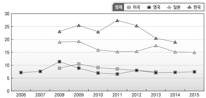 연도별 경제활동･주거 및 지역사회개발 재정지출 비중비교(국가별)