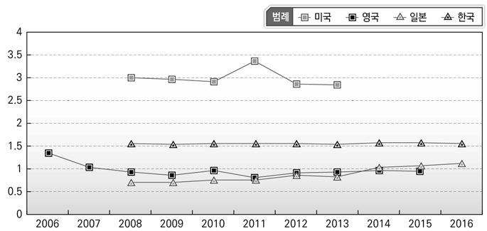 연도별 환경보호 인력비중 비교(국가별)