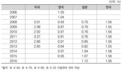 연도별 환경보호 인력 비중 비교(국가별)