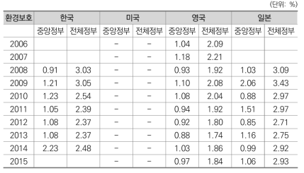 연도별 환경보호 재정지출규모 비중 비교(국가별)