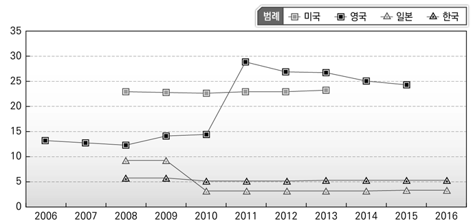 연도별 보건･사회보호 인력비중 비교(국가별)