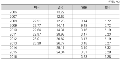 연도별 보건･사회보호 인력 비중 비교(국가별)