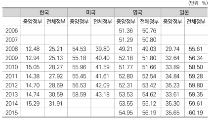 연도별 보건･사회보호 재정지출규모 비중 비교(국가별)