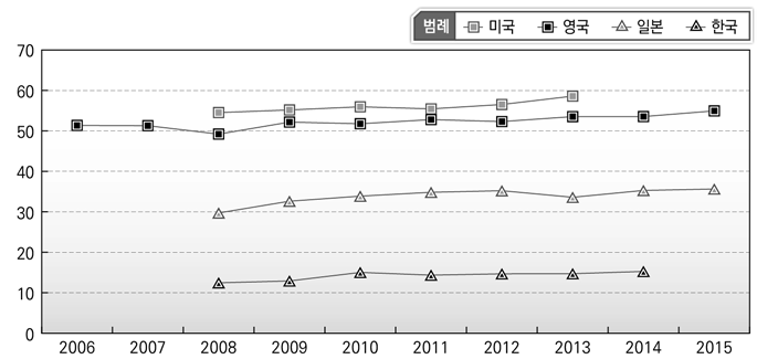 연도별 보건･사회보호 재정지출규모 비중비교(국가별)