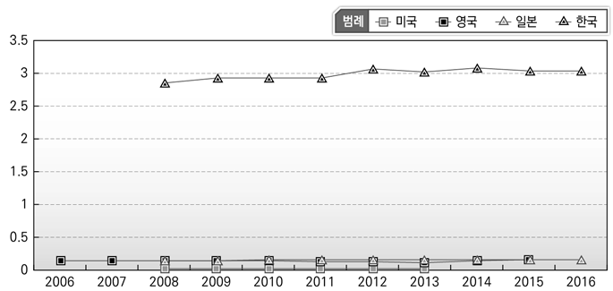 연도별 휴양(문화)･관광 인력 비중 비교(국가별)