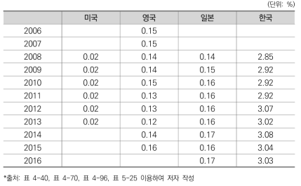 연도별 휴양(관광)･문화 인력 비중 비교(국가별)