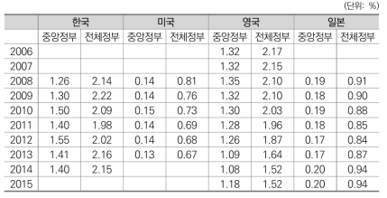 연도별 휴양(관광)･문화 재정지출규모 비중 비교(국가별)