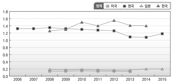 연도별 휴양(관광)･문화 재정지출규모 비중비교(국가별)