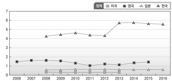 연도별 교육 인력 비중 비교(국가별)