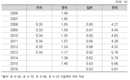 연도별 교육 인력 비중 비교(국가별)