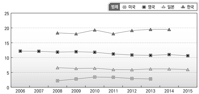 연도별 교육 재정지출규모 비중 비교(국가별)