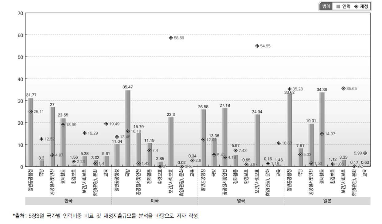 국가별 인력 및 재정지출규모 종합그래프(각국 최신년도 기준)