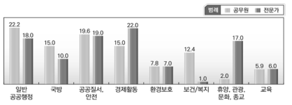 미래사회 중요도 증가 기능(공무원+전문가)